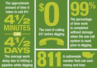 Guest Post: A quick call to 811 can save downtime, repair costs, fines…and lives